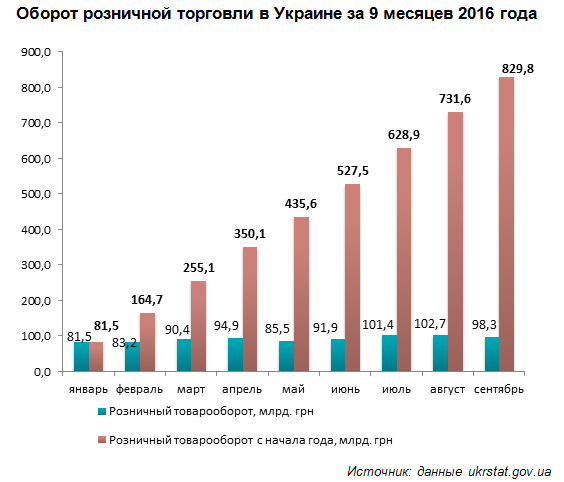 Розничная торговля Украины сентябрь 2016 2.png