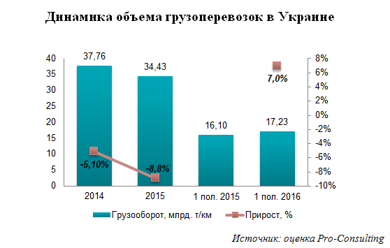 Рынок грузоперевозок Украины 1 полю 2016.png