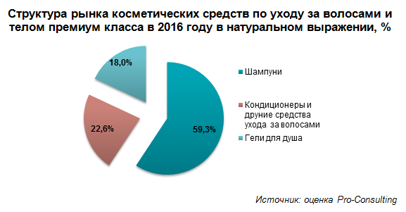 Анализ рынка средств по уходу за волосами в россии