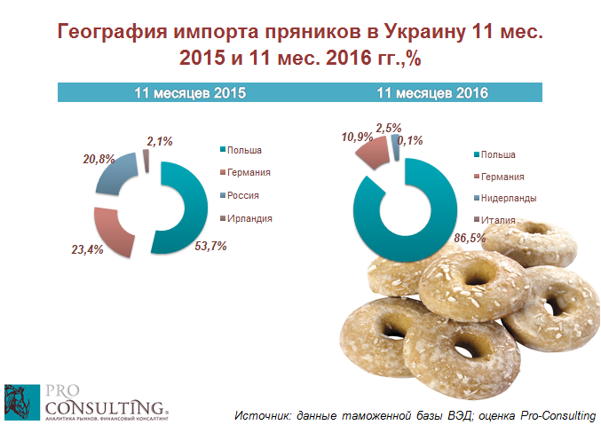 Рынок пряников Украины 11 мес. 2015 - 11 мес. 2016.png