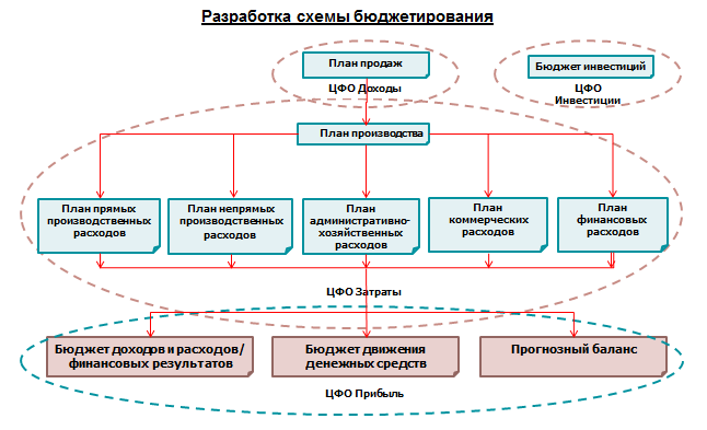 Схема бюджета предприятия