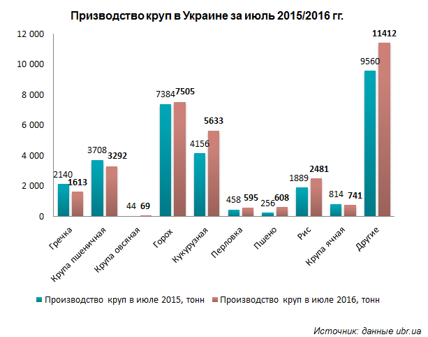 Производство круп в Украине июль 2016.png