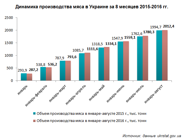Рынок мяса Украины 8 мес. 2015-16 гг. 1.png