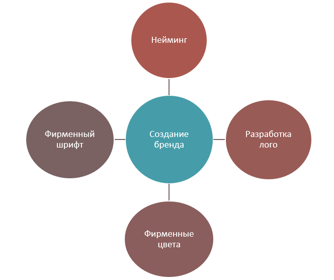 Курсовая разработка проекта по созданию бренда