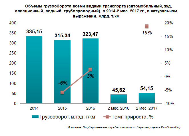 Грузооборот трубопроводного транспорта. Структура российского транспортно-логистического рынка. Грузооборот автомобильного транспорта. Рынок грузоперевозок. Объем рынка автомобильных грузоперевозок.