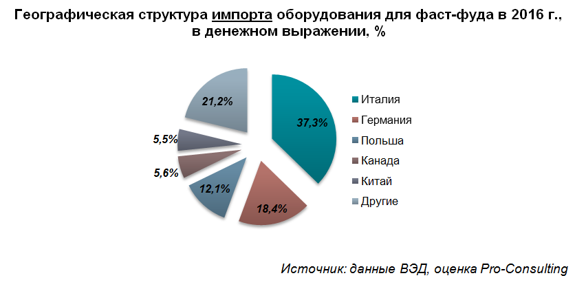 Рынок оборудования. Доли рынка фаст фуда. Доля рынка фастфуда в России. Анализ рынка быстрого питания в России. Статистика продажи расходных материалов для фаст фуда.