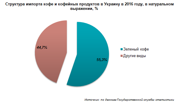 Бизнес план импорт кофе