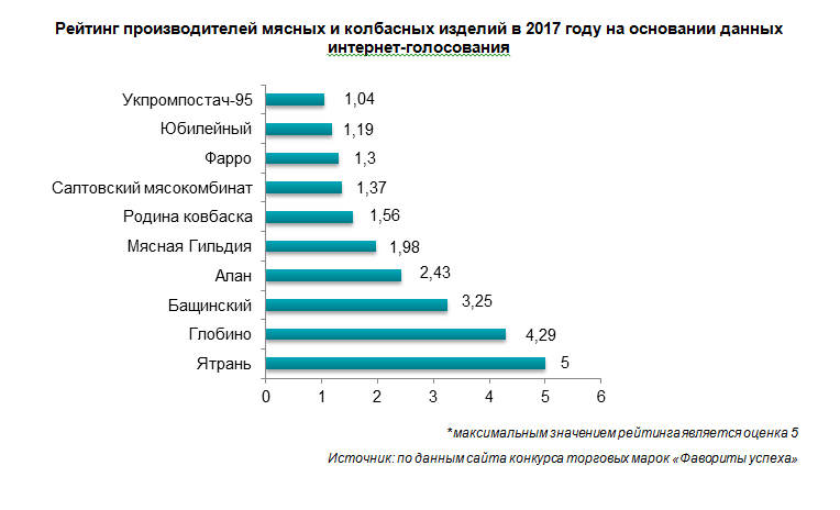 Рейтинг производителей. Рейтинг мясных производителей. Производителя мяса в России рейтинг. Рейтинг мясных производителей России. Рейтинг поставщиков и производителей.