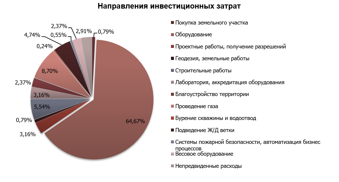 Бизнес план строительство элеватора