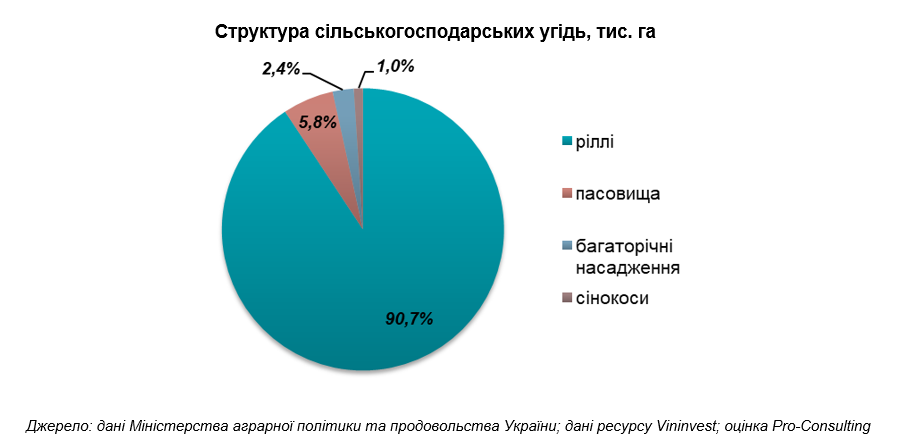 Структура сельскохозяйственных угодий россии диаграмма