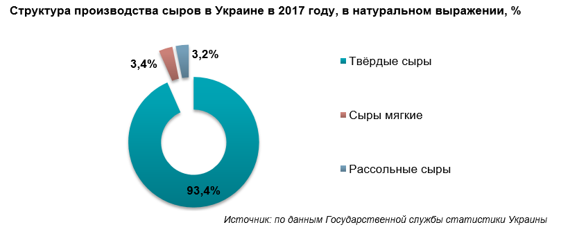 Анализ рынка сыра