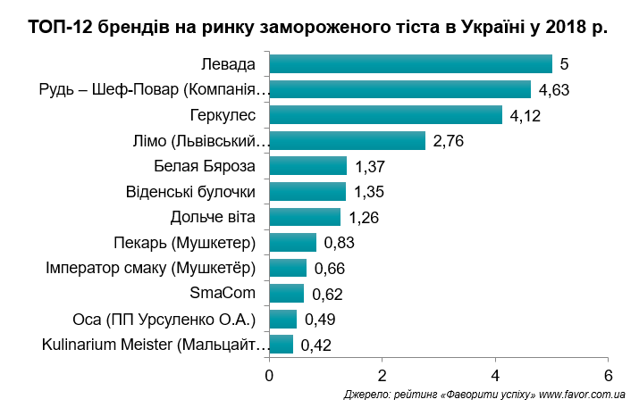 Реферат: Ринок хлібу та хлібобулочних виробів в Україні