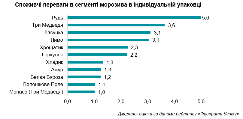 Потребительские предпочтения