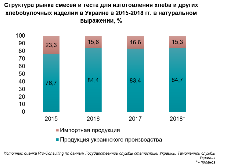 Анализ рынка хлебобулочных изделий