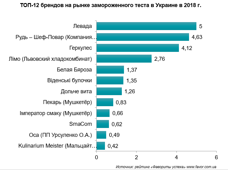 Анализ рынка хлебобулочных изделий