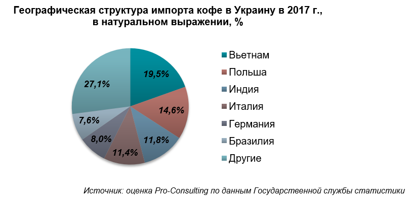 Бизнес план импорт кофе