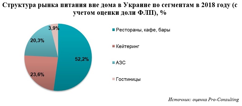 Рынок питания. Сегмент рынка еда. Рынок диета Архангельск. Рынок питания вне дома сегменты 2020. Оборот российского рынка питания вне дома.