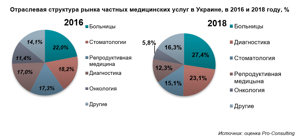 Структура услуги. Сегменты медицинского рынка. Структура медицинского рынка. Структура рынка медицинских услуг. Рынок медицинских услуг.