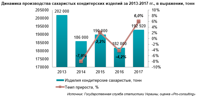 График изделий. Динамика производства кондитерских изделий. Динамика потребления кондитерских изделий. Структура рынка сахаристых кондитерских изделий. Анализ рынка кондитерских изделий сахаристых.