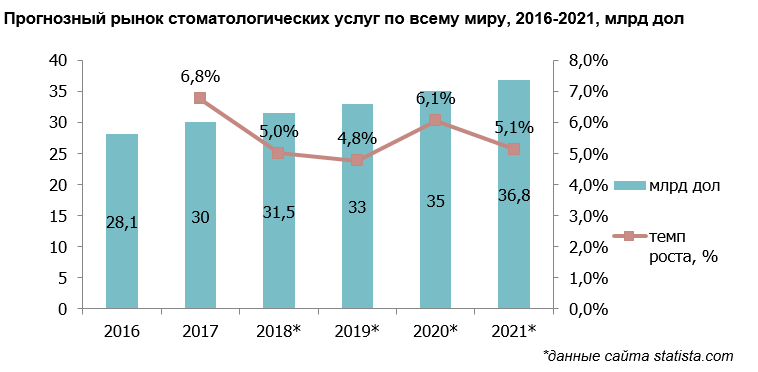 Рынок стоматологий. Объем стоматологического рынка. Рынок стоматологических услуг. Исследование рынка стоматологических услуг. Финансовый план стоматологической клиники.