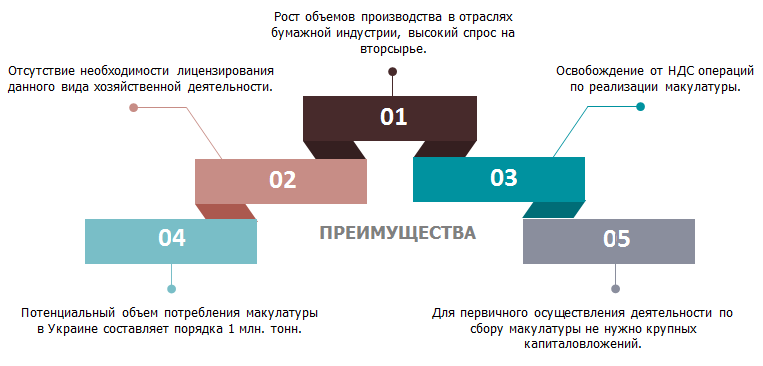 Бизнес план утилизация отходов