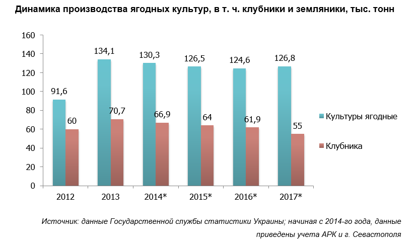 Производство клубники круглый год бизнес план