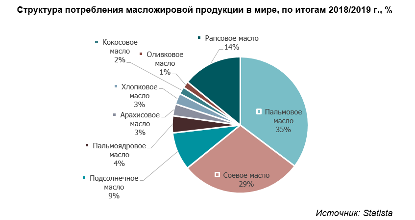 Производство растительного масла бизнес план