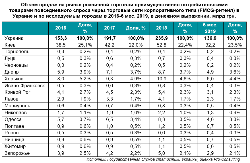 Товары повседневного спроса