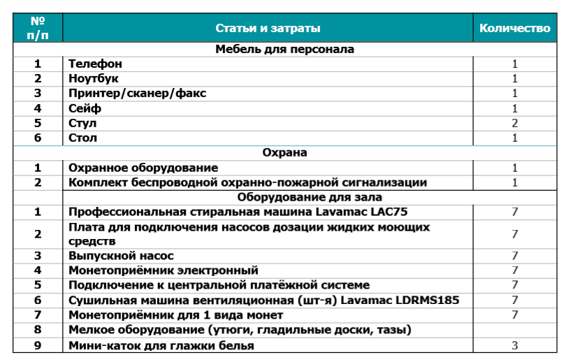 Бизнес план для прачечной