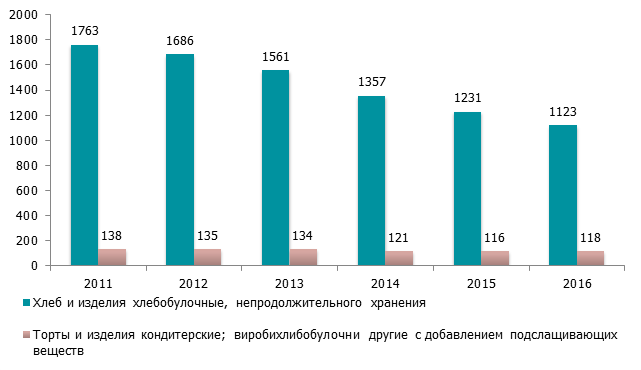 Готовые бизнес план кондитерской по украине