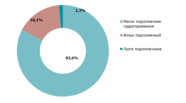 Производство растительного масла бизнес план