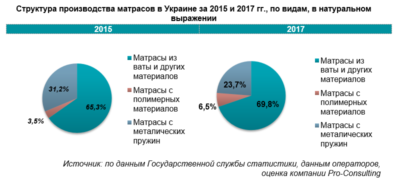 Анализ рынка матрасов в россии