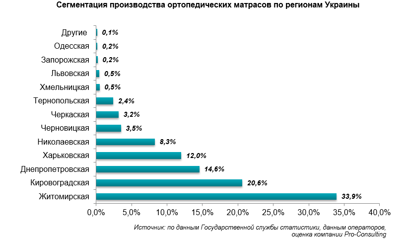 Анализ рынка матрасов в россии