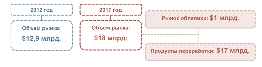 Бизнес план по выращиванию облепихи