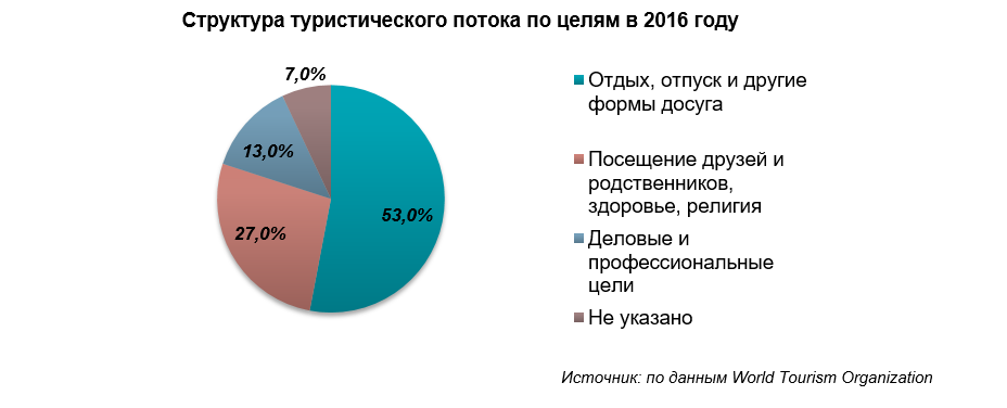 Структура туризма