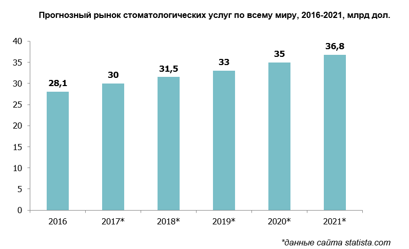 Рынок стоматологий. Динамика рынка стоматологических услуг. Объем стоматологического рынка. Емкость рынка стоматологических услуг. Объем рынка стоматологических услуг.