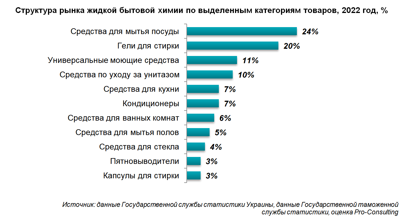 Рынок жидкой бытовой химии в Украине: освободилось место российских брендов