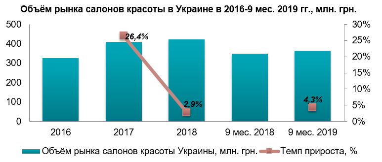 Анализ рынка парикмахерских. Анализ рынка салона красоты. Объем рынка салонов красоты. Объем рынка салонов красоты в России. Рынок салонов красоты.