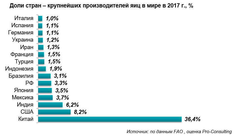 Цены на яйца в странах