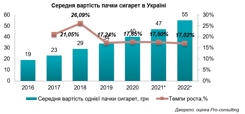 Акциз 2019. Рост стоимости сигарет по годам. График стоимости сигарет. Средняя стоимость пачки сигарет.