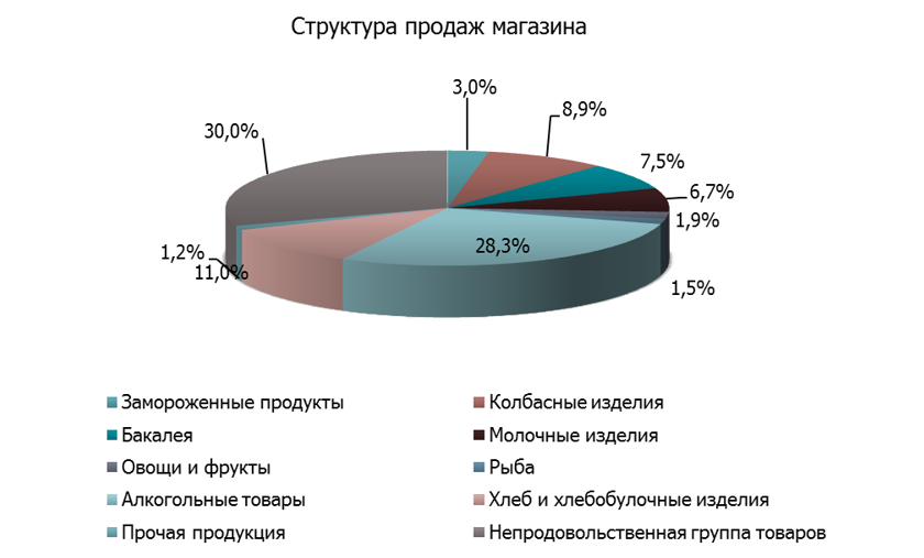 Изменения структуры продаж