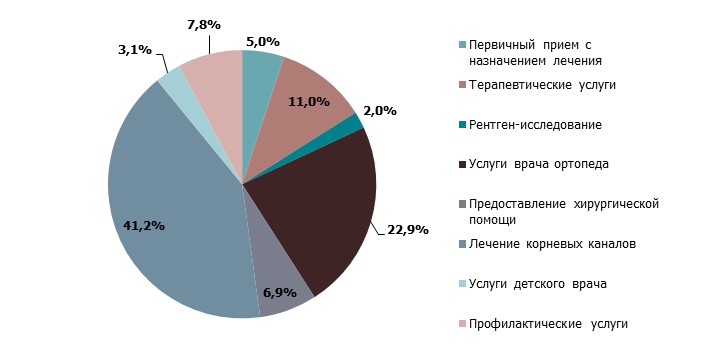 Финансовый план стоматологии