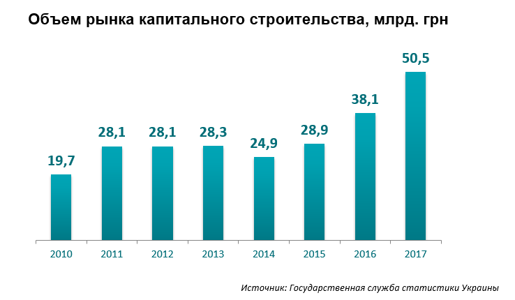 Анализ строительства