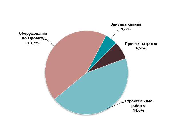 Бизнес план по разведению свиней