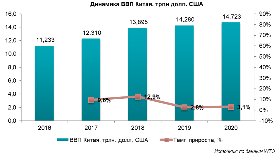 Китай показатели