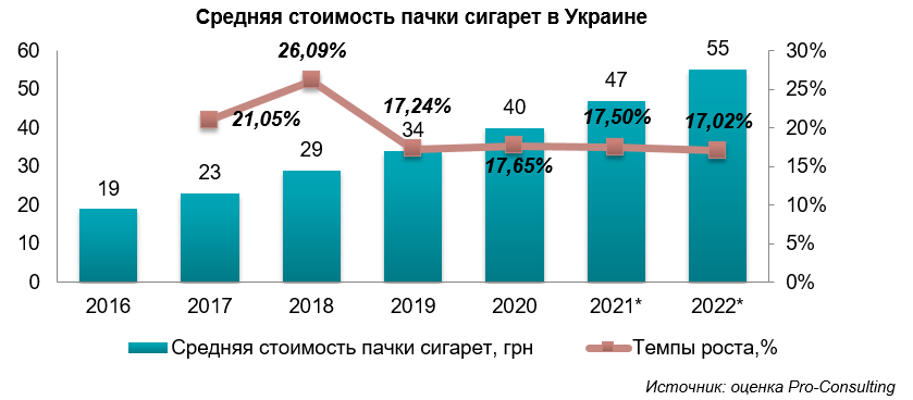 Сколько будет стоит пачка сигарет в 2024. Средняя стоимость пачки сигарет в России. Рост стоимость сигарет по годам. График стоимости сигарет. Динамика средней стоимости пачки сигарет.