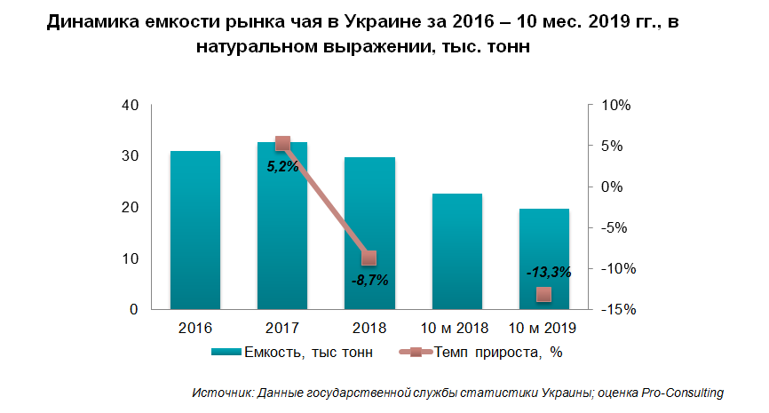 Анализ рынка чая. Динамика рынка чая. Емкость рынка чая. Исследование рынка чайной. Объем рынка чая.