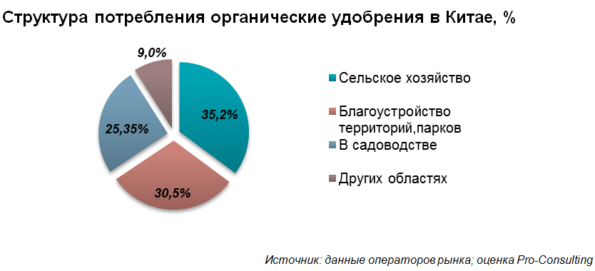 Анализ рынка удобрений