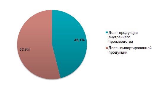 Внутренние производители