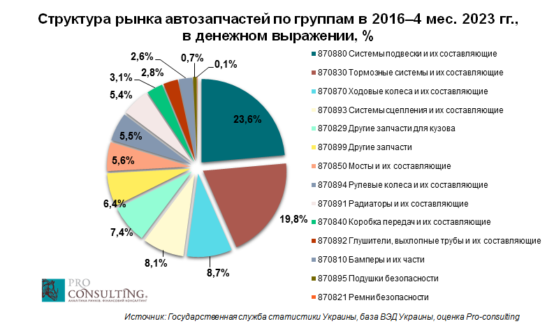 Рынок страхования. Динамика продаж автомобилей в россии 2022 на английском. Российский рынок автозапчастей. Рынок запасных частей россии автостат. График рынка автозапчастей.